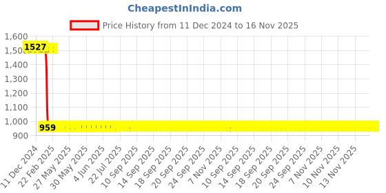 moglix.com AllExtreme EX48F2P 2 Pcs 48 LED 8.5 inch 144W Cube White CREE Waterproof Fog Light Pod Bar Set allextreme Price History Graph from 11 Dec 2024 to 15 Nov 2025