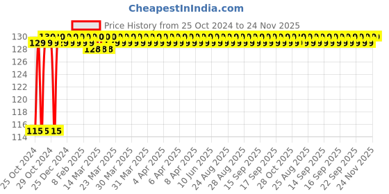 moglix.com AllExtreme EX48LP1 8 inch 12VDC 48 SMD LED Flexible Strip Brake Tail Stop Turn Signal Light with 3M Adhesive allextreme Price History Graph from 25 Oct 2024 to 24 Nov 2025
