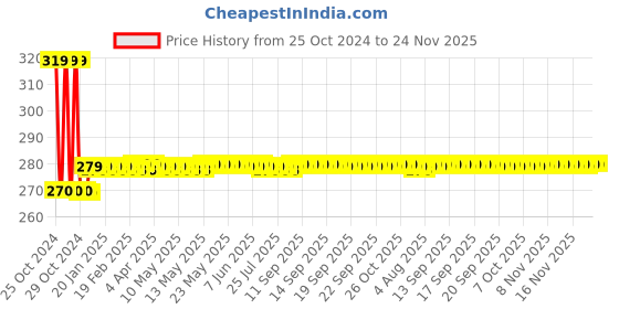 moglix.com AllExtreme EX4F3I1 4 LED 3 inch 12W Round White Waterproof Fog Light with Mounting Stand allextreme Price History Graph from 25 Oct 2024 to 24 Nov 2025