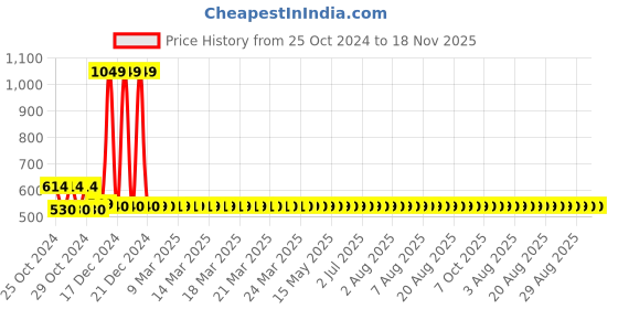 moglix.com AllExtreme EX4IF1P 18 LED 36W 4 inch White Cube CREE Waterproof Fog Light Bar allextreme Price History Graph from 25 Oct 2024 to 17 Nov 2025