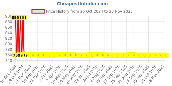moglix.com AllExtreme EX4IFL1 3 LED 40W 4 inch CREE Waterproof White Fog Headlight Lamp with Mounting Bracket allextreme Price History Graph from 25 Oct 2024 to 23 Nov 2025