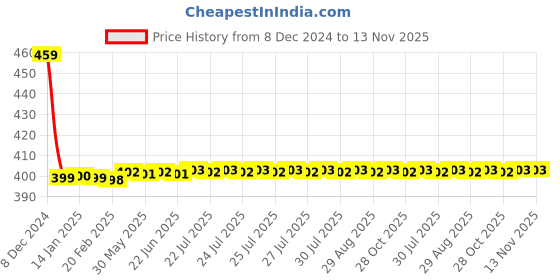 moglix.com AllExtreme EX4IFN1 4 inch 20W Oval CREE White Waterproof Projector Fog Light allextreme Price History Graph from 8 Dec 2024 to 13 Nov 2025