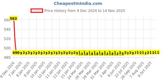 moglix.com AllExtreme EX4IRY1 4 inch 30W 9D Waterproof Yellow CREE LED Reflector Fog Light with Flood Beam allextreme Price History Graph from 9 Dec 2024 to 14 Nov 2025