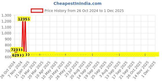 moglix.com AllExtreme EX4ISF1 4 inch 16 LED 48W Fog Light Square White Pod Waterproof Flood Driving Light allextreme Price History Graph from 26 Oct 2024 to 30 Nov 2025