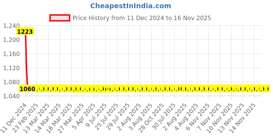 moglix.com AllExtreme EX4ISF2 2 Pcs 16 LED 48W 4 inch Square White Waterproof Fog Light Pod Set allextreme Price History Graph from 11 Dec 2024 to 15 Nov 2025