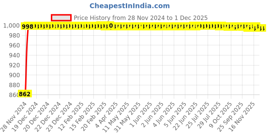 moglix.com AllExtreme Ex4Lf1P 4 Led Fog Light Bar Flood Led Work Light Single Row Waterproof Driving Lamp Universal For Car Motorcycle Bike (12W) allextreme Price History Graph from 28 Nov 2024 to 30 Nov 2025