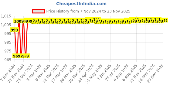 moglix.com AllExtreme Ex4Lf2P 4 Led Fog Light Bar Flood Led Work Light Single Row Waterproof Driving Lamp Universal For Car Motorcycle Bike (12W), (Pack of 2) allextreme Price History Graph from 7 Nov 2024 to 23 Nov 2025