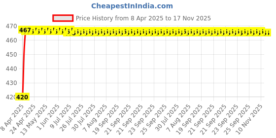 moglix.com AllExtreme EX4LRF1 LED Work Light with Mounting Accessories allextreme Price History Graph from 8 Apr 2025 to 17 Nov 2025