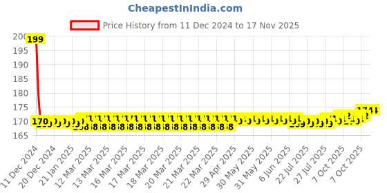 moglix.com AllExtreme EX4RFG1 4 LED 12W Round White Spot Waterproof Fog Light with Heat Sink Body allextreme Price History Graph from 11 Dec 2024 to 17 Nov 2025