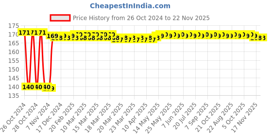 moglix.com AllExtreme EX4RFS2 2 Pcs 4 LED 12W Small Round White Waterproof Fog Light Set allextreme Price History Graph from 26 Oct 2024 to 22 Nov 2025