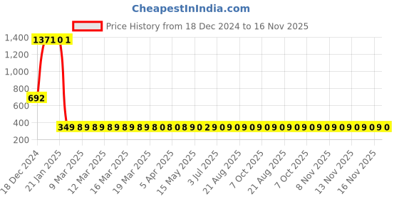 moglix.com AllExtreme EX4ROF2 2 Pcs 9 LED 4 inch 27W Round White Waterproof Flood Fog Light Set with Mounting Brackets allextreme Price History Graph from 18 Dec 2024 to 16 Nov 2025