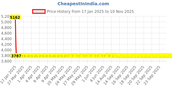 moglix.com AllExtreme EX57IRH1 5.75 inch 75W LED Headlight allextreme Price History Graph from 17 Jan 2025 to 9 Nov 2025