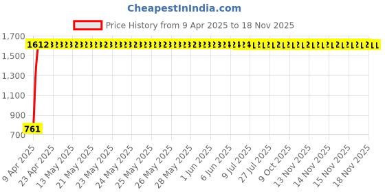 moglix.com AllExtreme EX5D6S2 2 Pcs 6 LED 18W Waterproof 5D Spot Beam White Fog Light Set with Handlebar Switch allextreme Price History Graph from 9 Apr 2025 to 16 Nov 2025