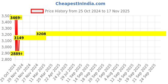 moglix.com AllExtreme EX60LF1 60 LED 180W White Flood &a; Spot Fog Bar Light Combo allextreme Price History Graph from 25 Oct 2024 to 16 Nov 2025