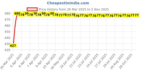moglix.com AllExtreme EX6BFL1 6 LED Spot Light Pod allextreme Price History Graph from 26 Mar 2025 to 5 Nov 2025