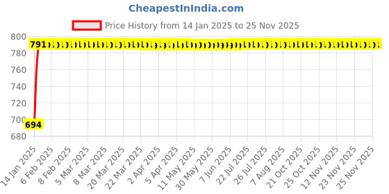 moglix.com AllExtreme EX6FL18 Fog Light allextreme Price History Graph from 14 Jan 2025 to 24 Nov 2025