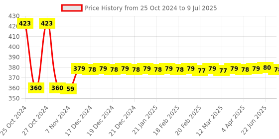moglix.com AllExtreme EX6FLT2 2 Pcs 6 LED 15W White Round Spot Beam Fog Light with Switch Set allextreme Price History Graph from 25 Oct 2024 to 9 Jul 2025