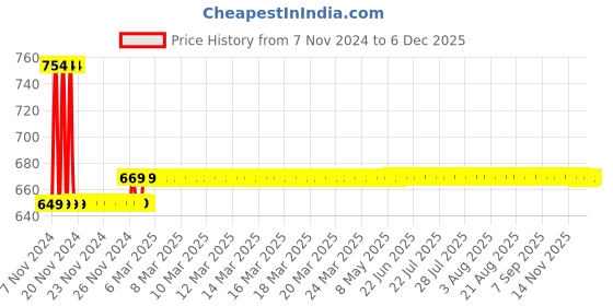 moglix.com AllExtreme EX6FY2P 2 Pcs 6 LED 18W Amber Yellow Fog Light Bar Spot Beam Lamp Set allextreme Price History Graph from 7 Nov 2024 to 5 Dec 2025