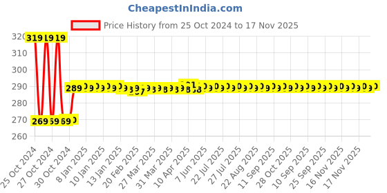 moglix.com AllExtreme EX6I6F1 18W 6 LED 6 inch Waterproof White Fog Light Bar Driving Lamp with Mounting Bracket allextreme Price History Graph from 25 Oct 2024 to 17 Nov 2025