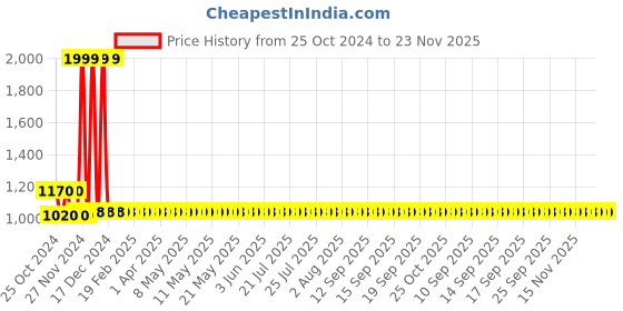 moglix.com AllExtreme EX6L2WS 2 Pcs 18W 6 LED White &a; Yellow Waterproof Fog Light Pod Set with On/Off Switch allextreme Price History Graph from 25 Oct 2024 to 22 Nov 2025