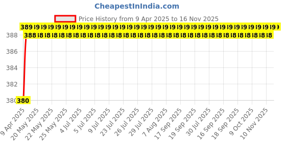 moglix.com AllExtreme EX6LD4N 6 LED 4 inch 18W Waterproof White Fog Light with Mounting Bracket allextreme Price History Graph from 9 Apr 2025 to 16 Nov 2025