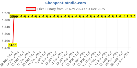 moglix.com AllExtreme Ex6Lm02 Waterproof 6 Led White Fog Light With Strobe Feature Heavy Duty Work Lamp For Motorcycle Bike Car And Suv (18W, White), (Pack of 2) allextreme Price History Graph from 26 Nov 2024 to 3 Dec 2025