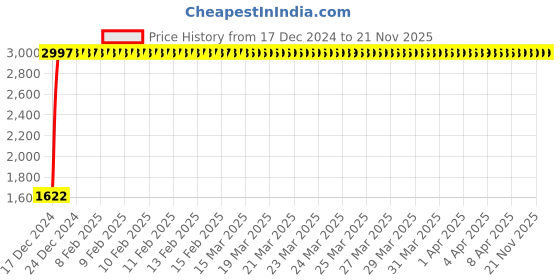 moglix.com AllExtreme Ex6Lmw1 Waterproof 6 Led White Fog Light With Strobe Feature Heavy Duty Work Lamp For Motorcycle Bike Car And Suv (18W, White) allextreme Price History Graph from 17 Dec 2024 to 20 Nov 2025