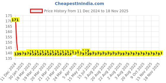 moglix.com AllExtreme EX6LRF2 18W 6 LED Round Auxiliary Fog Light with Metal Stand (Pack of 2) allextreme Price History Graph from 11 Dec 2024 to 18 Nov 2025