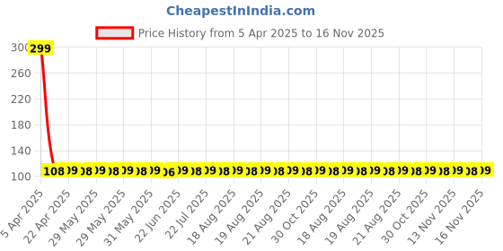moglix.com AllExtreme EX6WDRL 2 Pcs 12V 6W Ultra Bright IP67 DRL Slim Chip COB Waterproof LED Light Set allextreme Price History Graph from 5 Apr 2025 to 16 Nov 2025