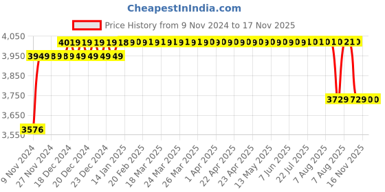 moglix.com AllExtreme EX7CSC1 7 inch Full HD LED Car Rear View Screen Video Monitor with USB &a; Bluetooth Wireless Remote Control &a; Reversing Backup Camera allextreme Price History Graph from 9 Nov 2024 to 16 Nov 2025