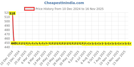 moglix.com AllExtreme EX7I61P 6 LED 7 inch 18W White Spot Fog Light Bar allextreme Price History Graph from 10 Dec 2024 to 15 Nov 2025