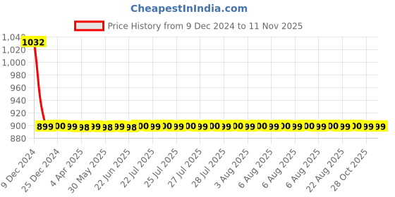moglix.com AllExtreme EX7I62P 2 Pcs 6 LED 7 inch 18W White Spot Fog Light Bar Set allextreme Price History Graph from 9 Dec 2024 to 9 Nov 2025