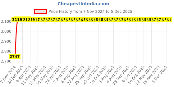 moglix.com AllExtreme Ex7Isk1 7 inch Full Ring Round White Led Skull Designed Headlight With Hi/Low Beam With Angel Eye Lamp Compatible With Royal Enfield Bullet, Harley Davidson Jeep Wrangler (75W) allextreme Price History Graph from 7 Nov 2024 to 5 Dec 2025