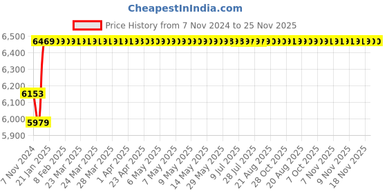 moglix.com AllExtreme Ex7Isk2 7 inch Full Ring Round White Led Skull Designed Headlight With Hi/Low Beam With Angel Eye Lamp Compatible With Royal Enfield Bullet, Harley Davidson Jeep Wrangler (75W), (Pack of 2) allextreme Price History Graph from 7 Nov 2024 to 24 Nov 2025