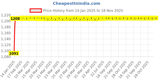 moglix.com AllExtreme EX7ISL2 2 Pcs 12 LED 12V 36W 7 inch Spot Light Set allextreme Price History Graph from 14 Jan 2025 to 18 Nov 2025