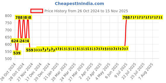 moglix.com AllExtreme EX7IY1P 24 LED 7 inch 72W Cube Yellow Spot Lamp CREE LED Waterproof Fog Light Pod with Mounting Brackets allextreme Price History Graph from 26 Oct 2024 to 13 Nov 2025
