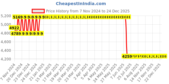 moglix.com AllExtreme Ex7Iyp2 7 inch Full Ring Round White Led Headlight With Hi/Low Beam Yellow &a; White Angel Eye Lamp Compatible With Royal Enfield Bullet, Harley Davidson Jeep Wrangler (75W), (Pack of 2) allextreme Price History Graph from 7 Nov 2024 to 24 Dec 2025