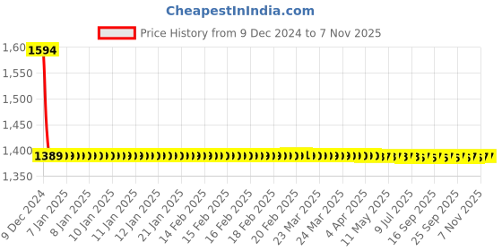 moglix.com AllExtreme EX7M1B1 17 LED 7 inch 51W Round White LED Fog Light Roof Lamp allextreme Price History Graph from 9 Dec 2024 to 7 Nov 2025