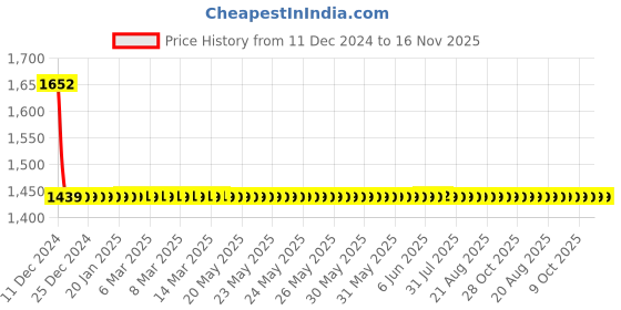moglix.com AllExtreme EX7M1R1 17 LED 7 inch 51W Round White LED Fog Light Roof Lamp allextreme Price History Graph from 11 Dec 2024 to 15 Nov 2025
