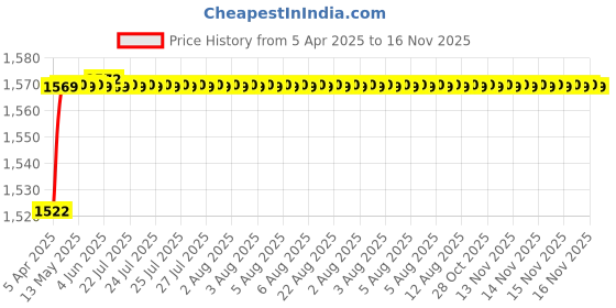 moglix.com AllExtreme EX7P1B1 17 LED 51W 7 inch Polymer Body Round Roof Spot LED Fog Light allextreme Price History Graph from 5 Apr 2025 to 16 Nov 2025
