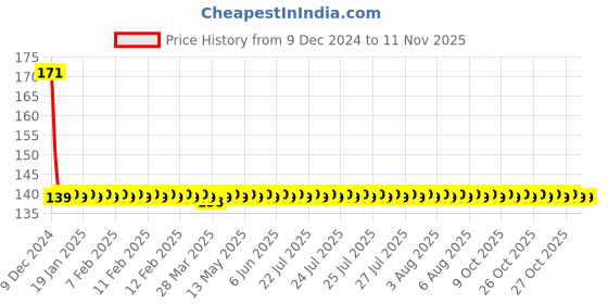 moglix.com AllExtreme EX7RF1P 7 LED 3 inch 10W Round White Waterproof Flood Fog Light with Adjustable Mounting Bracket allextreme Price History Graph from 9 Dec 2024 to 10 Nov 2025
