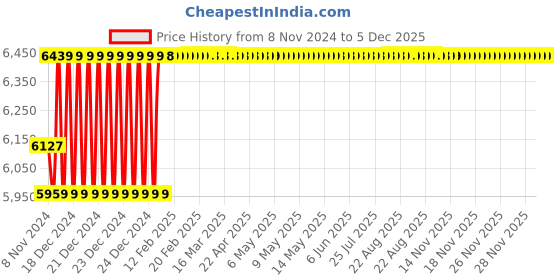 moglix.com AllExtreme Ex7Wh06 7 inch Full Ring Round White Led Headlight With Hi/Low Beam Multicolor Angel Eye Lamp Compatible With Royal Enfield Bullet, Harley Davidson Jeep Wrangler (75W), (Pack of 2) allextreme Price History Graph from 8 Nov 2024 to 5 Dec 2025