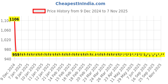 moglix.com AllExtreme EX9FGW2 2 Pcs 9 LED 4 inch 27W Round Waterproof Spot Fog Light with Fixed Safety Grill Mounting Bracket Set allextreme Price History Graph from 9 Dec 2024 to 7 Nov 2025