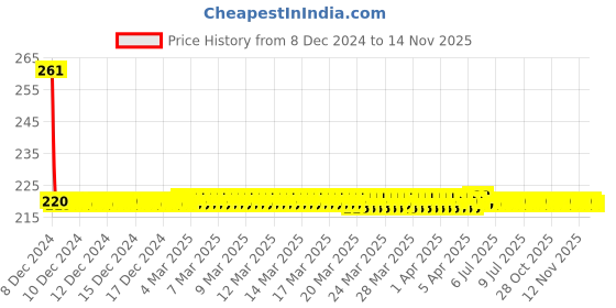 moglix.com AllExtreme EX9FL1B 9 LED 20W Red &a; Blue Beads &a; Multicolor Strobe Flash Waterproof Fog Light with White Spot Beam allextreme Price History Graph from 8 Dec 2024 to 14 Nov 2025