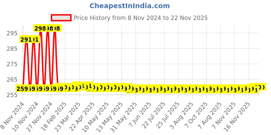 moglix.com AllExtreme EX9FLS2 2 Pcs 9 LED 9W Black Body White Spot Beam Waterproof Round Fog Light Pod Set with Handlebar Switch allextreme Price History Graph from 8 Nov 2024 to 22 Nov 2025