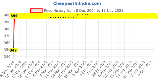 moglix.com AllExtreme EX9FLW1 9 LED 4 inch 27W Round White Waterproof Flood Beam Fog Light with Mounting Brackets allextreme Price History Graph from 8 Dec 2024 to 11 Nov 2025