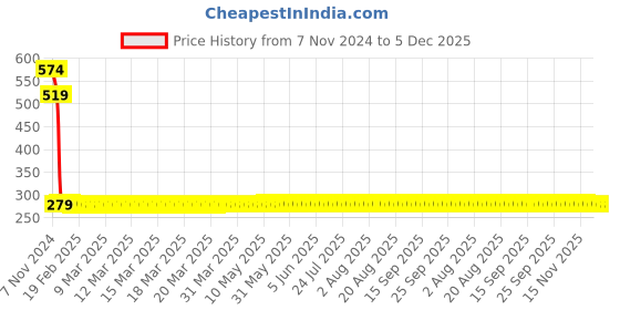 moglix.com AllExtreme EX9FLW2 15W Shilan 9 LED White Heavy Duty Spot Beam Fog Light Pod Driving Work Lamp Set allextreme Price History Graph from 7 Nov 2024 to 5 Dec 2025