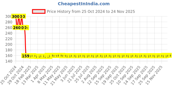 moglix.com AllExtreme EX9FNW1 9 LED 3 inch 27W Round White Waterproof Spot Fog Light with Mounting Bracket allextreme Price History Graph from 25 Oct 2024 to 24 Nov 2025