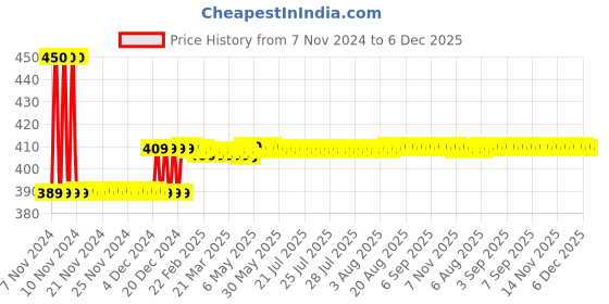 moglix.com AllExtreme EX9FWY2 2 Pcs 15W Shilan 9 LED White &a; Amber Heavy Duty Spot Beam Fog Light Pod Driving Work Lamp Set allextreme Price History Graph from 7 Nov 2024 to 6 Dec 2025