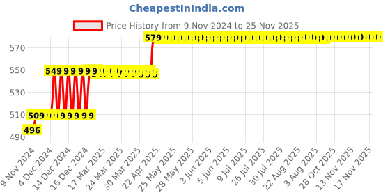moglix.com AllExtreme EX9FWYP 2 Pcs 9 LED 15W White &a; Amber Waterproof Spot Beam Fog Light Set allextreme Price History Graph from 9 Nov 2024 to 24 Nov 2025